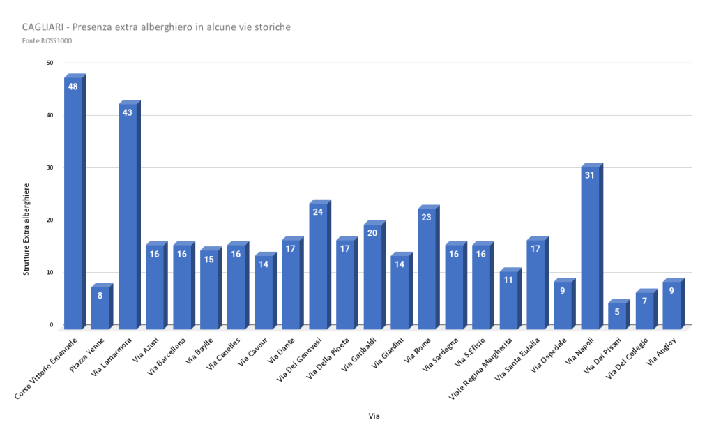 Cagliari-Grafico-presenze-strutture-ricettive-extra-alberghiere